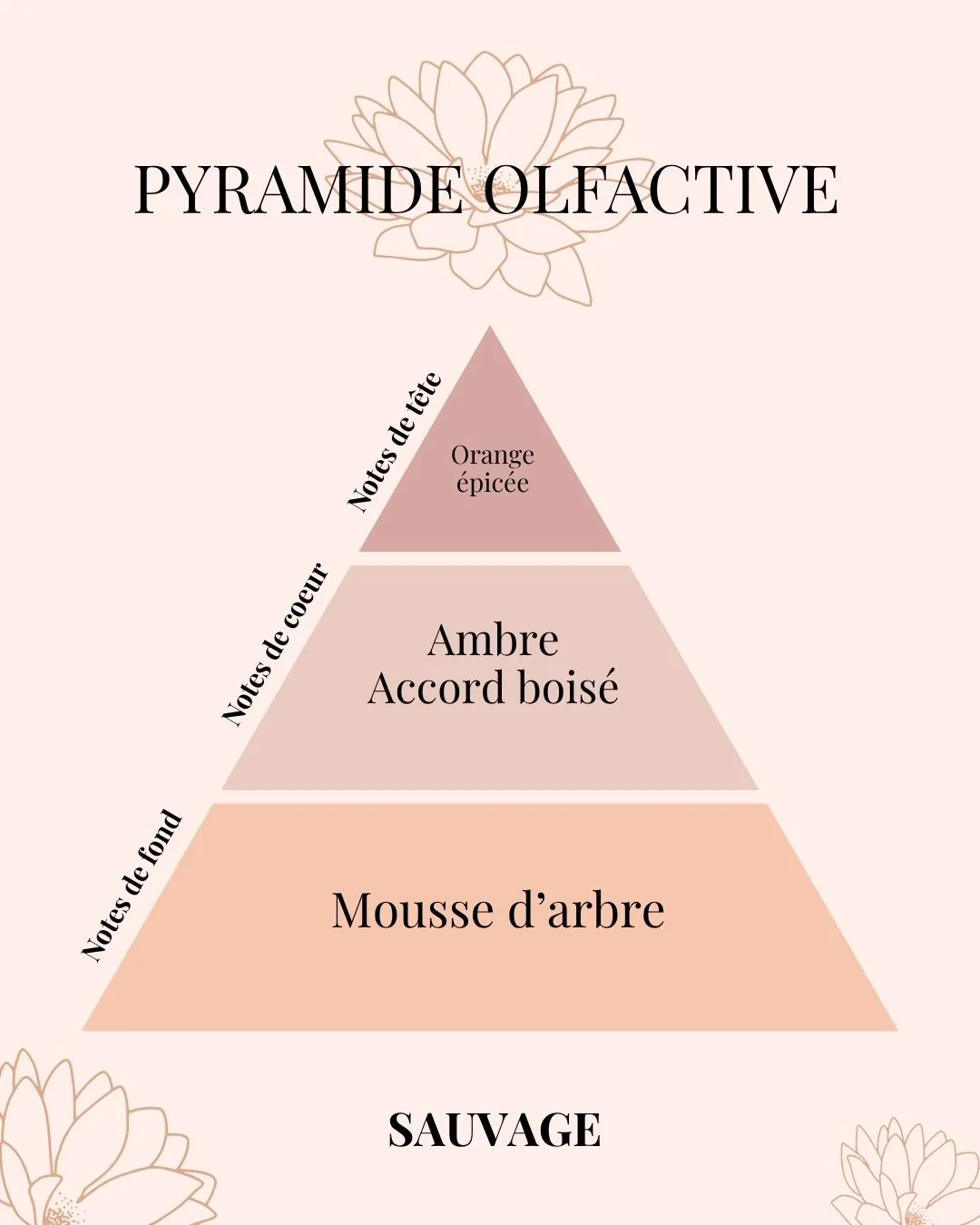 Pyramide Olfactive Bougie naturelle SAUVAGE - parfums d'intérieur - Niõ par N'importe où