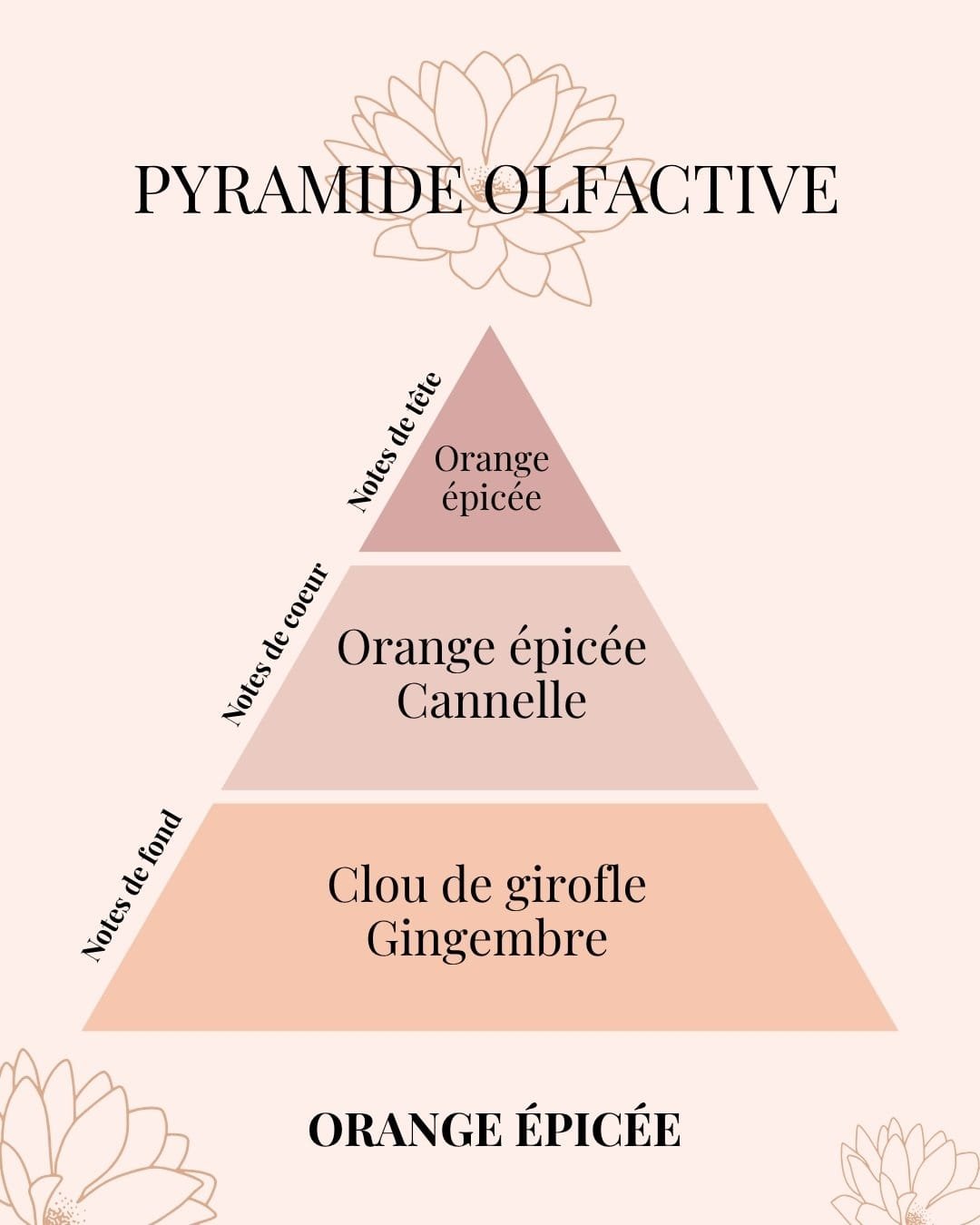Pyramide Olfactive bougie parfumée Douceur d'Hiver Orange épicée - Niõ