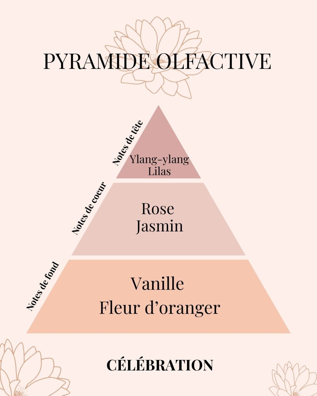 Pyramide Olfactive Bouquet éternel de cire végétale Célébration