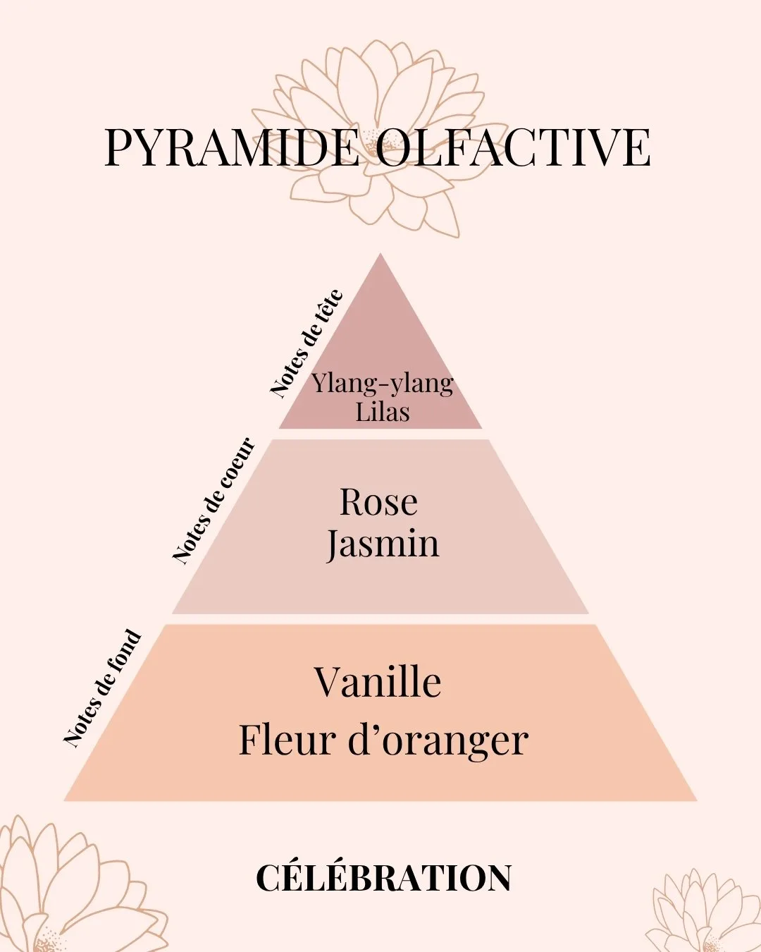 Pyramide Olfactive Bouquet éternel de cire végétale Célébration
