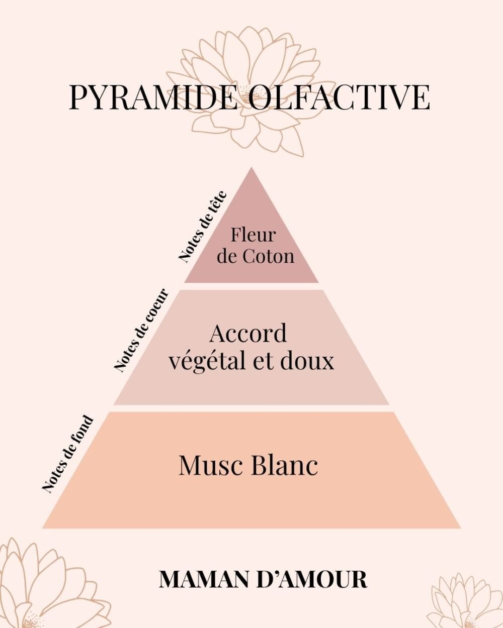 Pyramide Olfactive bougie Maman d'amour - cadeau Fête des mères - Niõ Pyramide Olfactive bougie Maman d'amour - cadeau Fête des mères - Niõ
